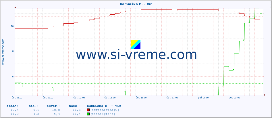 POVPREČJE :: Kamniška B. - Vir :: temperatura | pretok | višina :: zadnji dan / 5 minut.