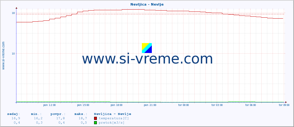 POVPREČJE :: Nevljica - Nevlje :: temperatura | pretok | višina :: zadnji dan / 5 minut.