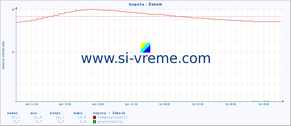 POVPREČJE :: Sopota - Žebnik :: temperatura | pretok | višina :: zadnji dan / 5 minut.