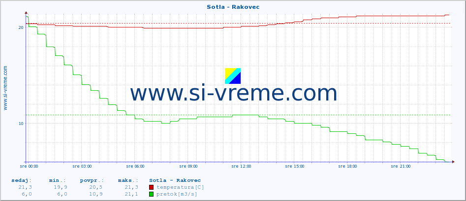 POVPREČJE :: Sotla - Rakovec :: temperatura | pretok | višina :: zadnji dan / 5 minut.