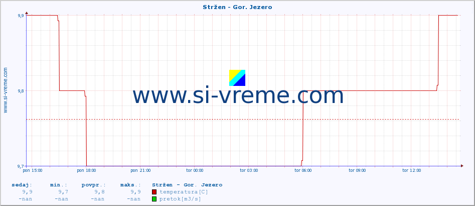 POVPREČJE :: Stržen - Gor. Jezero :: temperatura | pretok | višina :: zadnji dan / 5 minut.