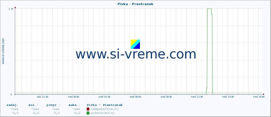 POVPREČJE :: Pivka - Prestranek :: temperatura | pretok | višina :: zadnji dan / 5 minut.