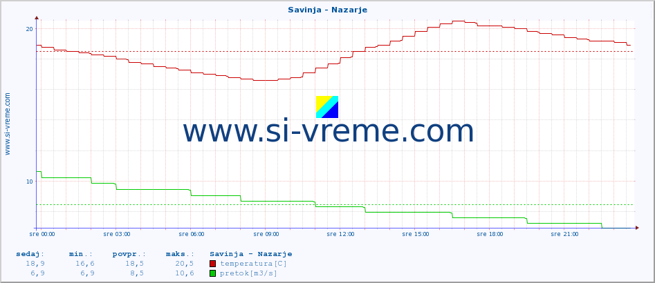 POVPREČJE :: Savinja - Nazarje :: temperatura | pretok | višina :: zadnji dan / 5 minut.