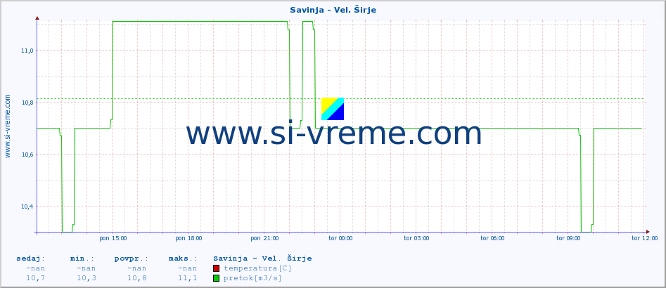 POVPREČJE :: Savinja - Vel. Širje :: temperatura | pretok | višina :: zadnji dan / 5 minut.