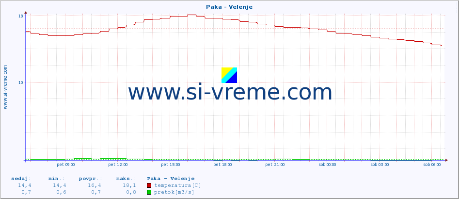 POVPREČJE :: Paka - Velenje :: temperatura | pretok | višina :: zadnji dan / 5 minut.