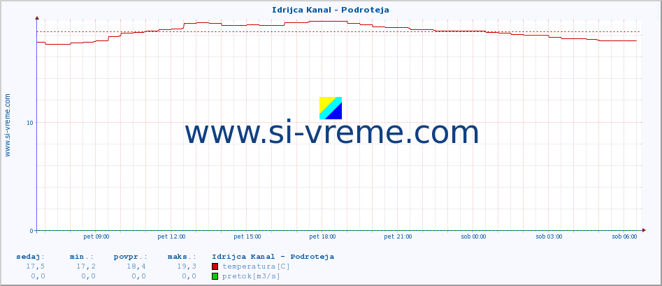 POVPREČJE :: Idrijca Kanal - Podroteja :: temperatura | pretok | višina :: zadnji dan / 5 minut.