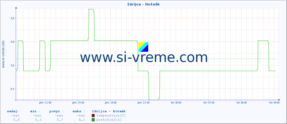 POVPREČJE :: Idrijca - Hotešk :: temperatura | pretok | višina :: zadnji dan / 5 minut.