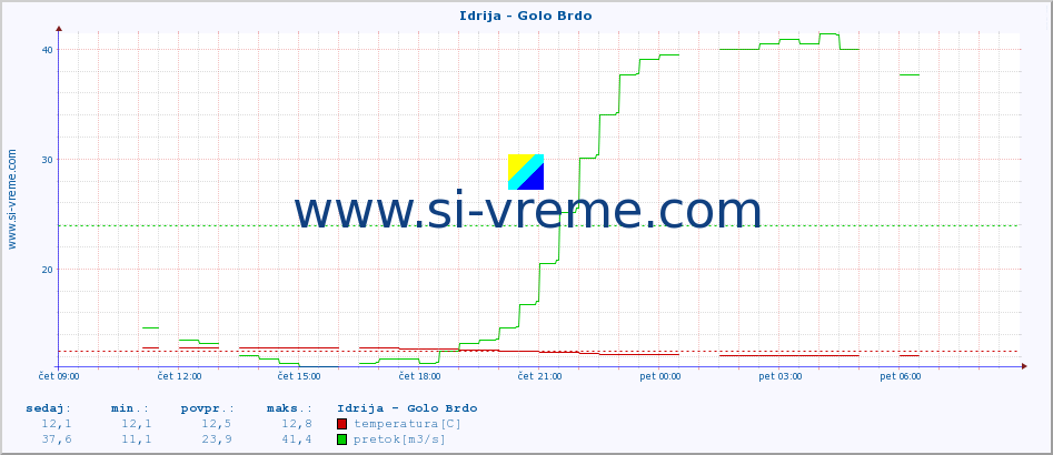 POVPREČJE :: Idrija - Golo Brdo :: temperatura | pretok | višina :: zadnji dan / 5 minut.