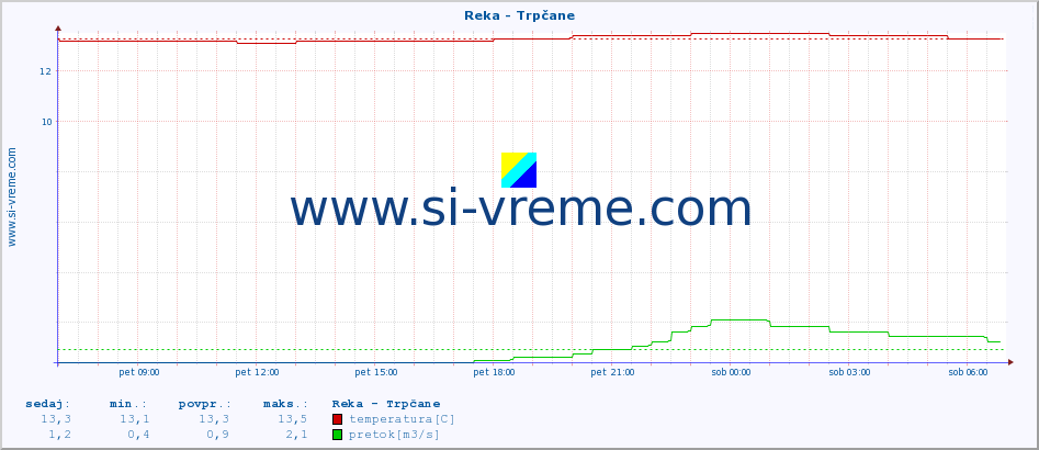 POVPREČJE :: Reka - Trpčane :: temperatura | pretok | višina :: zadnji dan / 5 minut.