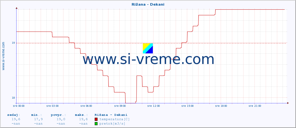 POVPREČJE :: Rižana - Dekani :: temperatura | pretok | višina :: zadnji dan / 5 minut.