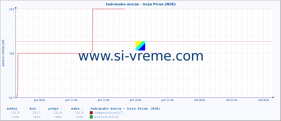 POVPREČJE :: Jadransko morje - boja Piran (NIB) :: temperatura | pretok | višina :: zadnji dan / 5 minut.