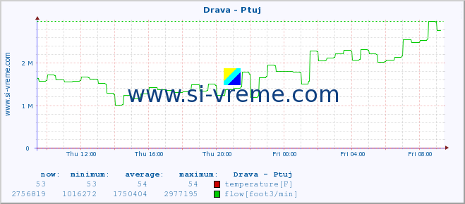  :: Drava - Ptuj :: temperature | flow | height :: last day / 5 minutes.