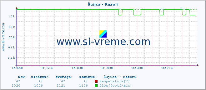  :: Šujica - Razori :: temperature | flow | height :: last day / 5 minutes.