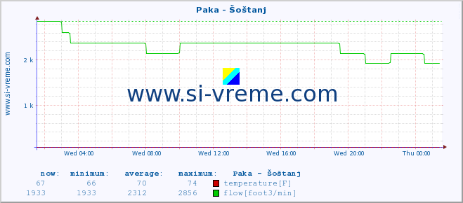  :: Paka - Šoštanj :: temperature | flow | height :: last day / 5 minutes.