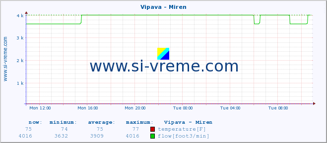  :: Vipava - Miren :: temperature | flow | height :: last day / 5 minutes.