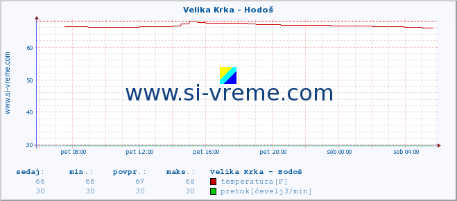 POVPREČJE :: Velika Krka - Hodoš :: temperatura | pretok | višina :: zadnji dan / 5 minut.