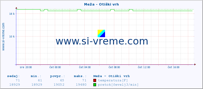 POVPREČJE :: Meža - Otiški vrh :: temperatura | pretok | višina :: zadnji dan / 5 minut.