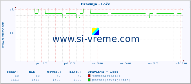 POVPREČJE :: Dravinja - Loče :: temperatura | pretok | višina :: zadnji dan / 5 minut.