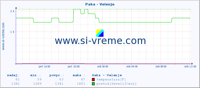 POVPREČJE :: Paka - Velenje :: temperatura | pretok | višina :: zadnji dan / 5 minut.