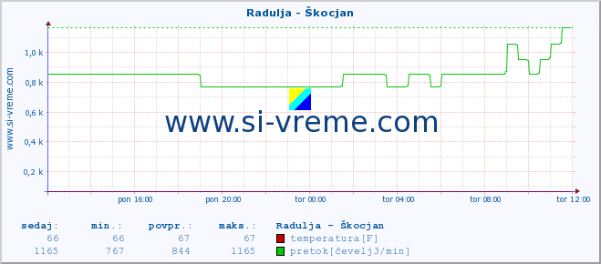 POVPREČJE :: Radulja - Škocjan :: temperatura | pretok | višina :: zadnji dan / 5 minut.