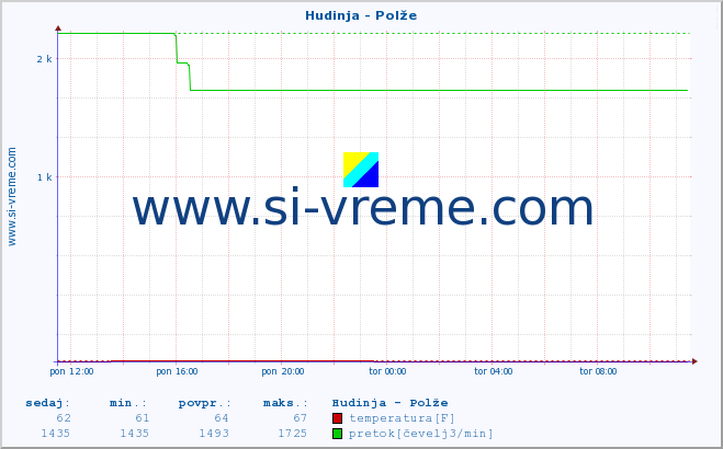 POVPREČJE :: Hudinja - Polže :: temperatura | pretok | višina :: zadnji dan / 5 minut.