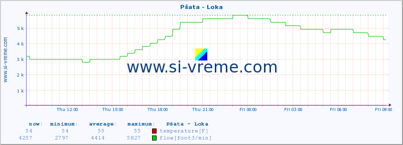  :: Pšata - Loka :: temperature | flow | height :: last day / 5 minutes.