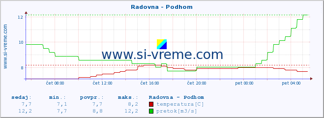 POVPREČJE :: Radovna - Podhom :: temperatura | pretok | višina :: zadnji dan / 5 minut.