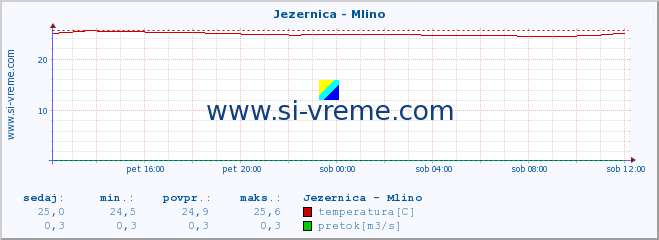 POVPREČJE :: Jezernica - Mlino :: temperatura | pretok | višina :: zadnji dan / 5 minut.