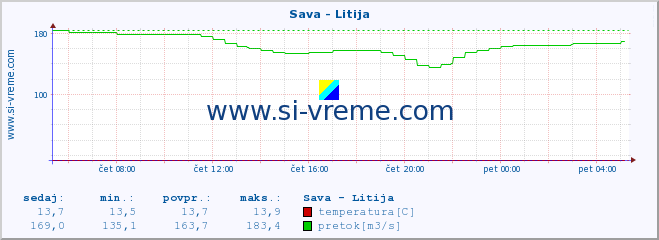 POVPREČJE :: Sava - Litija :: temperatura | pretok | višina :: zadnji dan / 5 minut.