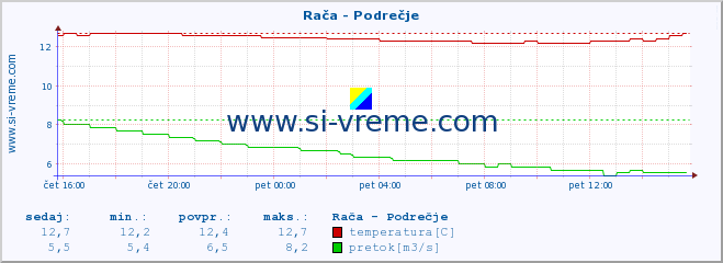 POVPREČJE :: Rača - Podrečje :: temperatura | pretok | višina :: zadnji dan / 5 minut.