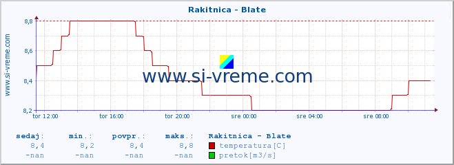 POVPREČJE :: Rakitnica - Blate :: temperatura | pretok | višina :: zadnji dan / 5 minut.