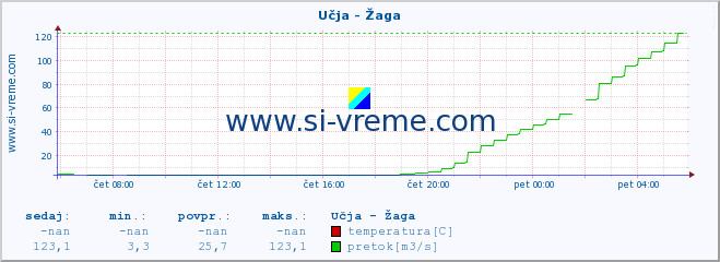 POVPREČJE :: Učja - Žaga :: temperatura | pretok | višina :: zadnji dan / 5 minut.