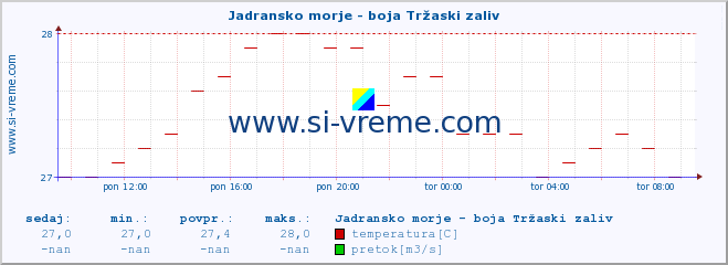 POVPREČJE :: Jadransko morje - boja Tržaski zaliv :: temperatura | pretok | višina :: zadnji dan / 5 minut.