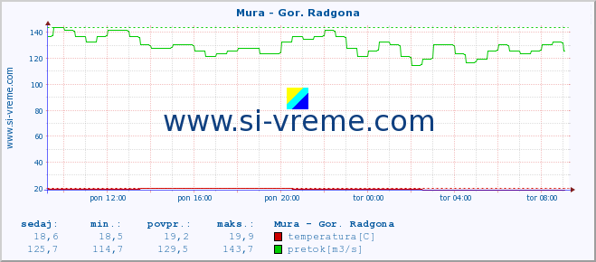 POVPREČJE :: Mura - Gor. Radgona :: temperatura | pretok | višina :: zadnji dan / 5 minut.