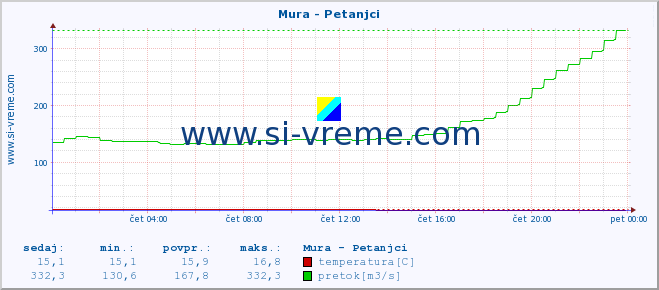 POVPREČJE :: Mura - Petanjci :: temperatura | pretok | višina :: zadnji dan / 5 minut.