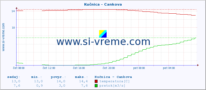 POVPREČJE :: Kučnica - Cankova :: temperatura | pretok | višina :: zadnji dan / 5 minut.