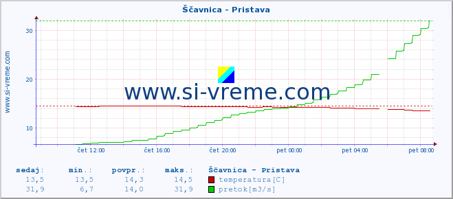 POVPREČJE :: Ščavnica - Pristava :: temperatura | pretok | višina :: zadnji dan / 5 minut.