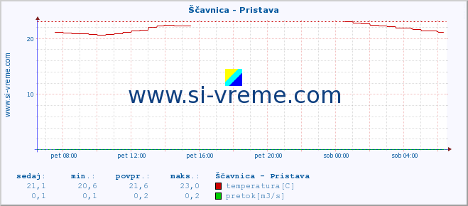 POVPREČJE :: Ščavnica - Pristava :: temperatura | pretok | višina :: zadnji dan / 5 minut.