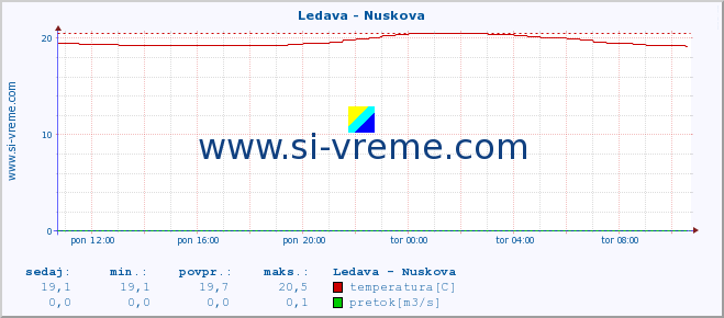 POVPREČJE :: Ledava - Nuskova :: temperatura | pretok | višina :: zadnji dan / 5 minut.