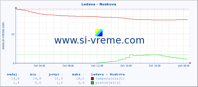 POVPREČJE :: Ledava - Nuskova :: temperatura | pretok | višina :: zadnji dan / 5 minut.