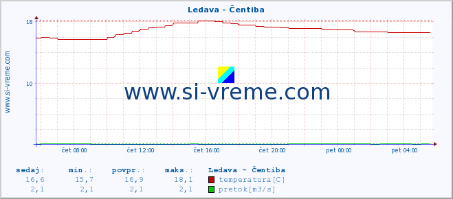 POVPREČJE :: Ledava - Čentiba :: temperatura | pretok | višina :: zadnji dan / 5 minut.