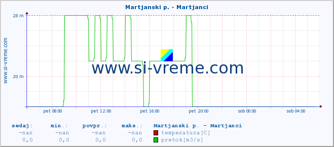 POVPREČJE :: Martjanski p. - Martjanci :: temperatura | pretok | višina :: zadnji dan / 5 minut.