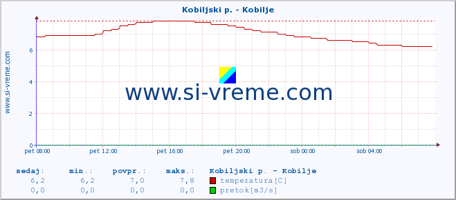 POVPREČJE :: Kobiljski p. - Kobilje :: temperatura | pretok | višina :: zadnji dan / 5 minut.