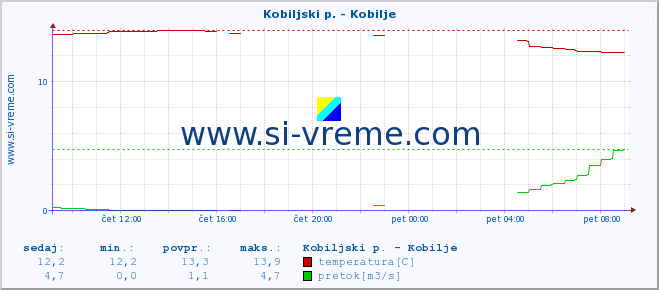 POVPREČJE :: Kobiljski p. - Kobilje :: temperatura | pretok | višina :: zadnji dan / 5 minut.