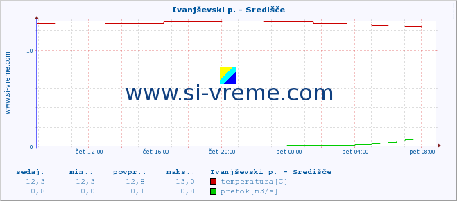 POVPREČJE :: Ivanjševski p. - Središče :: temperatura | pretok | višina :: zadnji dan / 5 minut.