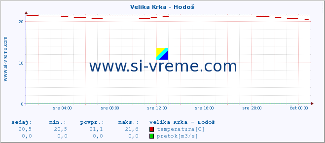 POVPREČJE :: Velika Krka - Hodoš :: temperatura | pretok | višina :: zadnji dan / 5 minut.