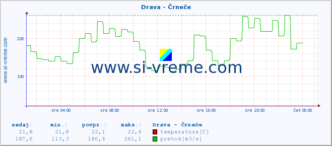 POVPREČJE :: Drava - Črneče :: temperatura | pretok | višina :: zadnji dan / 5 minut.