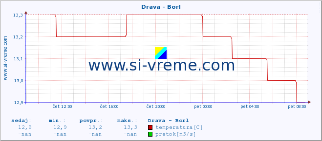 POVPREČJE :: Drava - Borl :: temperatura | pretok | višina :: zadnji dan / 5 minut.