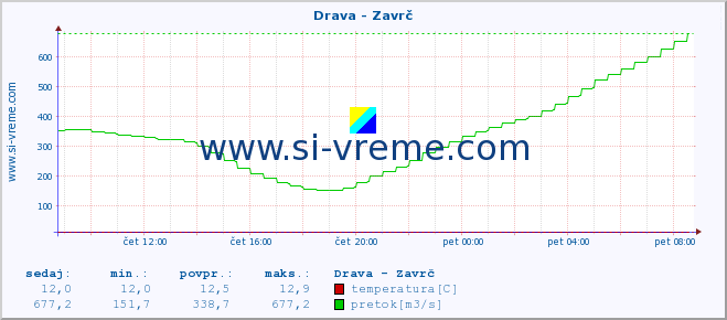 POVPREČJE :: Drava - Zavrč :: temperatura | pretok | višina :: zadnji dan / 5 minut.