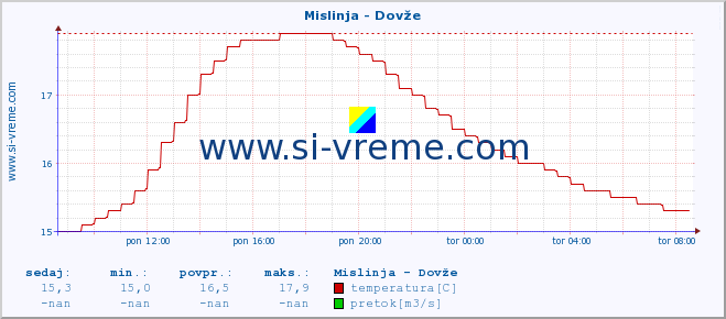 POVPREČJE :: Mislinja - Dovže :: temperatura | pretok | višina :: zadnji dan / 5 minut.